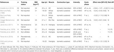 Menstrual Cycle Effects on Exercise-Induced Fatigability